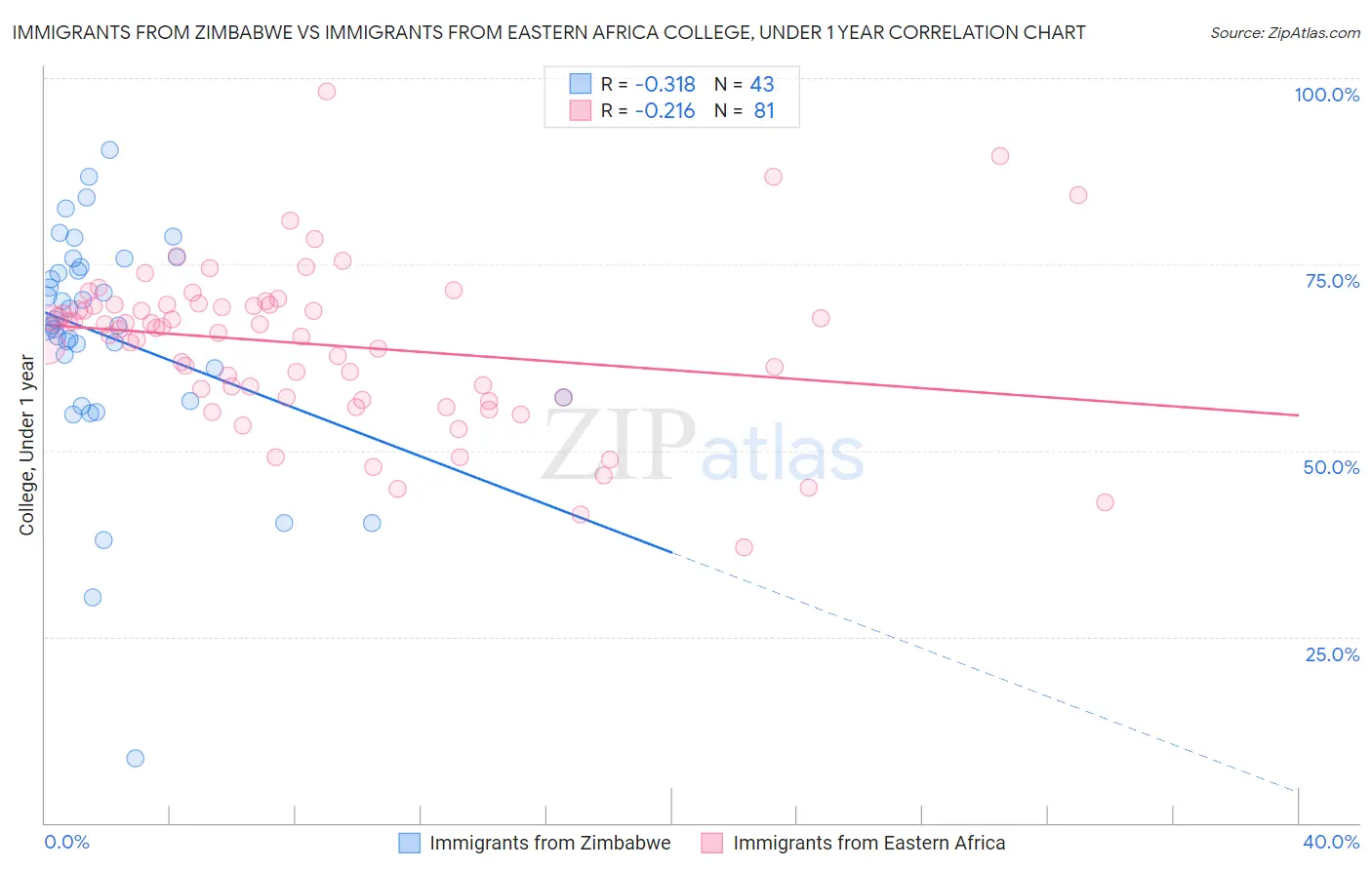 Immigrants from Zimbabwe vs Immigrants from Eastern Africa College, Under 1 year