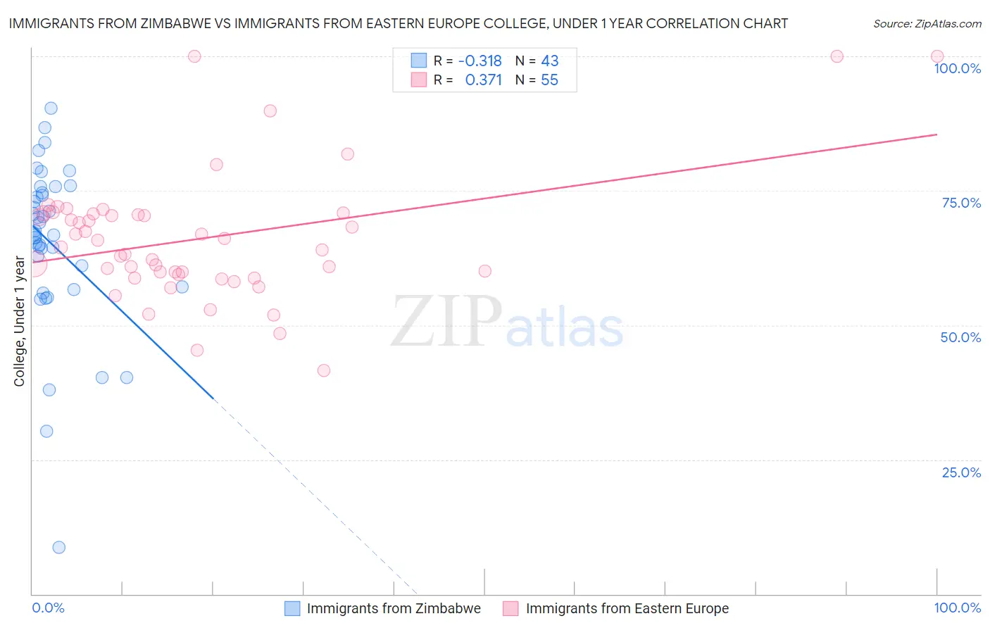 Immigrants from Zimbabwe vs Immigrants from Eastern Europe College, Under 1 year