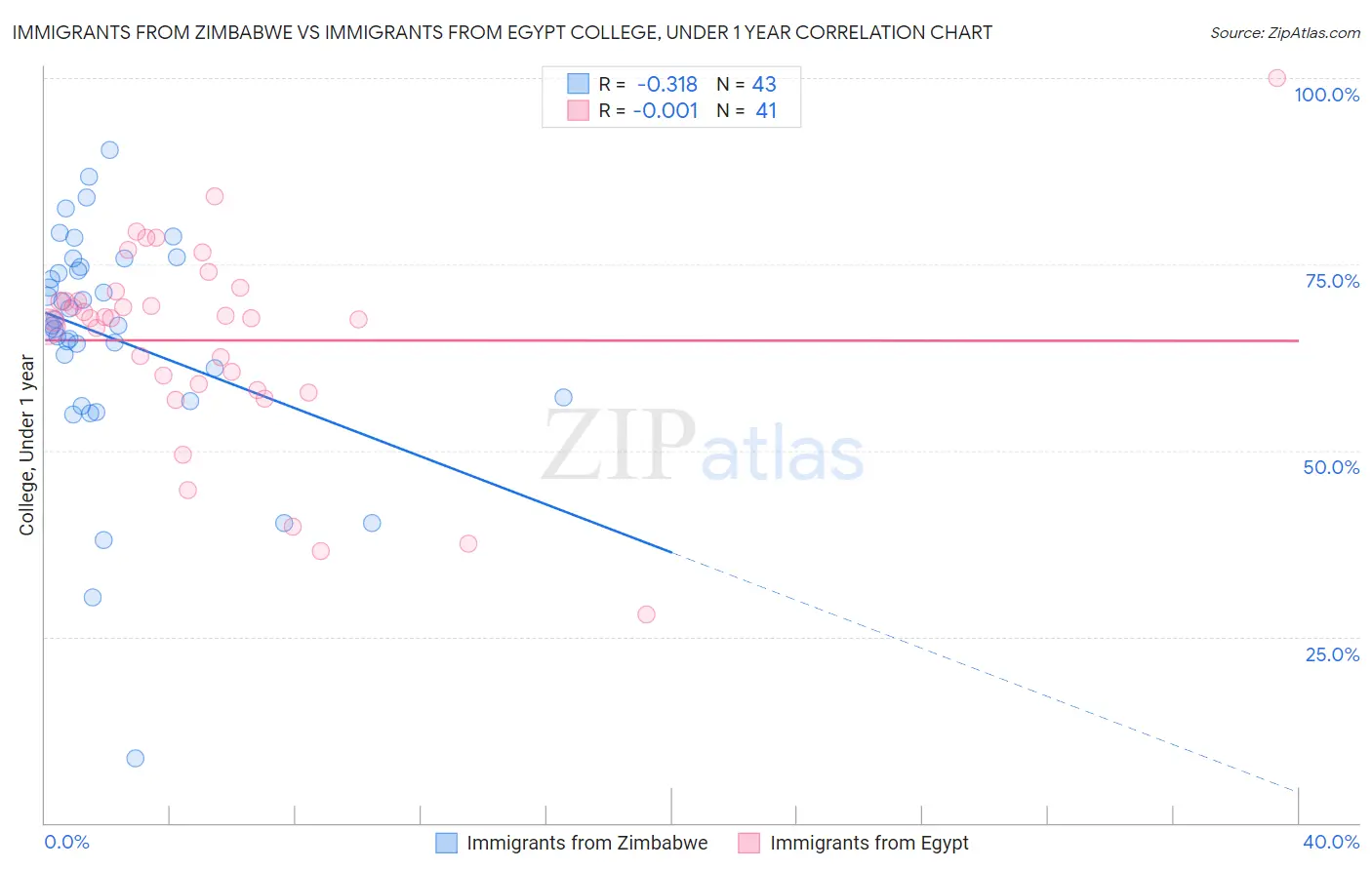 Immigrants from Zimbabwe vs Immigrants from Egypt College, Under 1 year