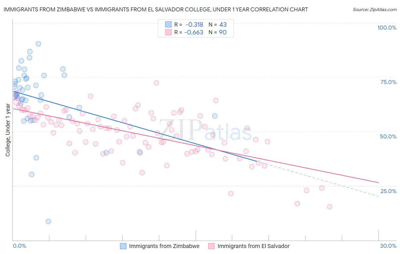 Immigrants from Zimbabwe vs Immigrants from El Salvador College, Under 1 year