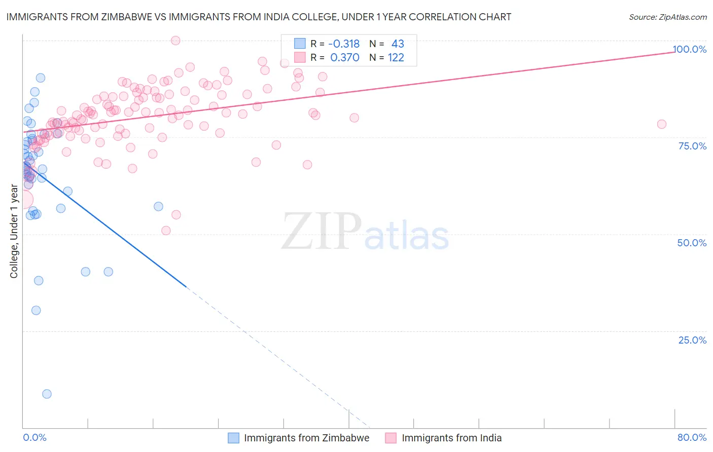 Immigrants from Zimbabwe vs Immigrants from India College, Under 1 year