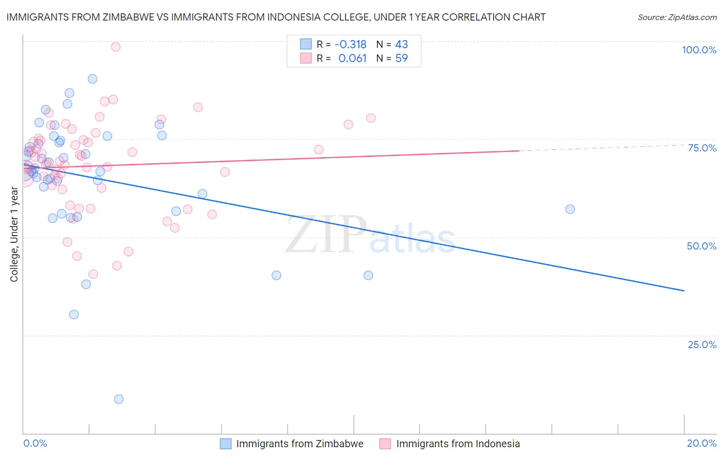 Immigrants from Zimbabwe vs Immigrants from Indonesia College, Under 1 year