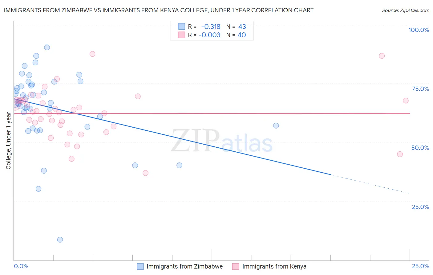 Immigrants from Zimbabwe vs Immigrants from Kenya College, Under 1 year