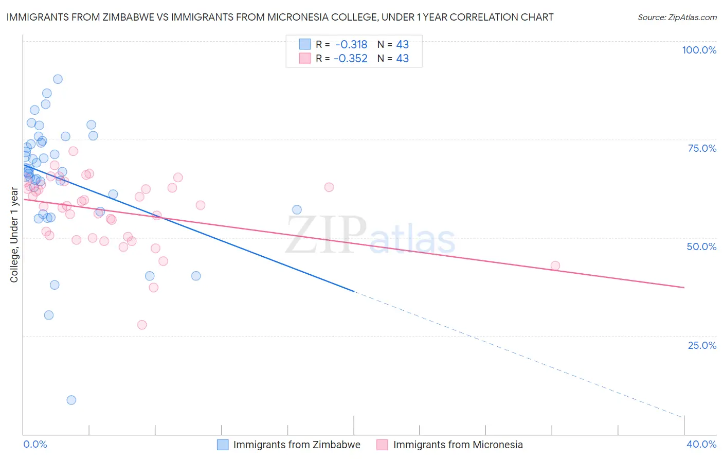 Immigrants from Zimbabwe vs Immigrants from Micronesia College, Under 1 year