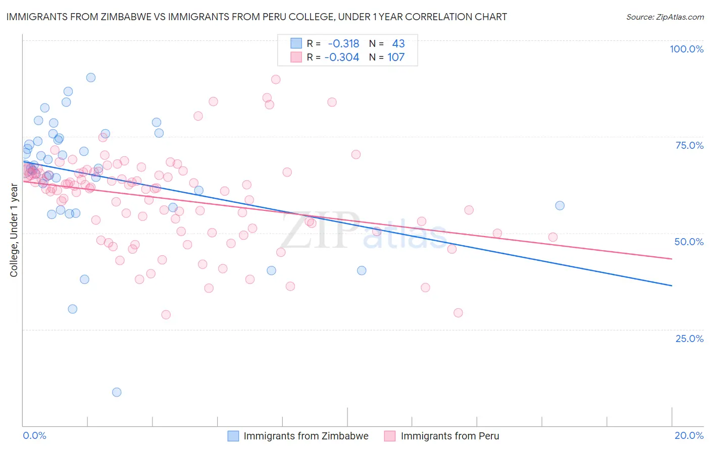 Immigrants from Zimbabwe vs Immigrants from Peru College, Under 1 year