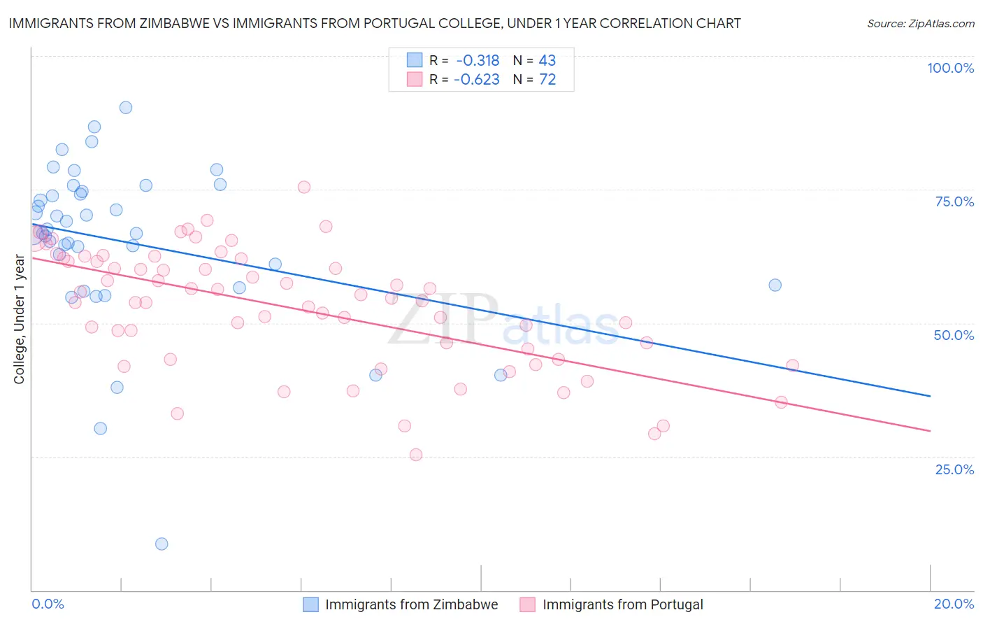 Immigrants from Zimbabwe vs Immigrants from Portugal College, Under 1 year