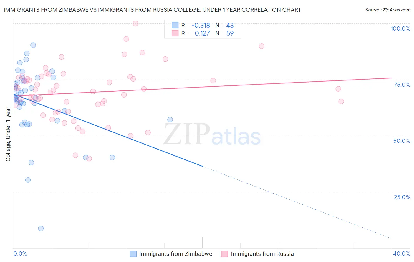 Immigrants from Zimbabwe vs Immigrants from Russia College, Under 1 year