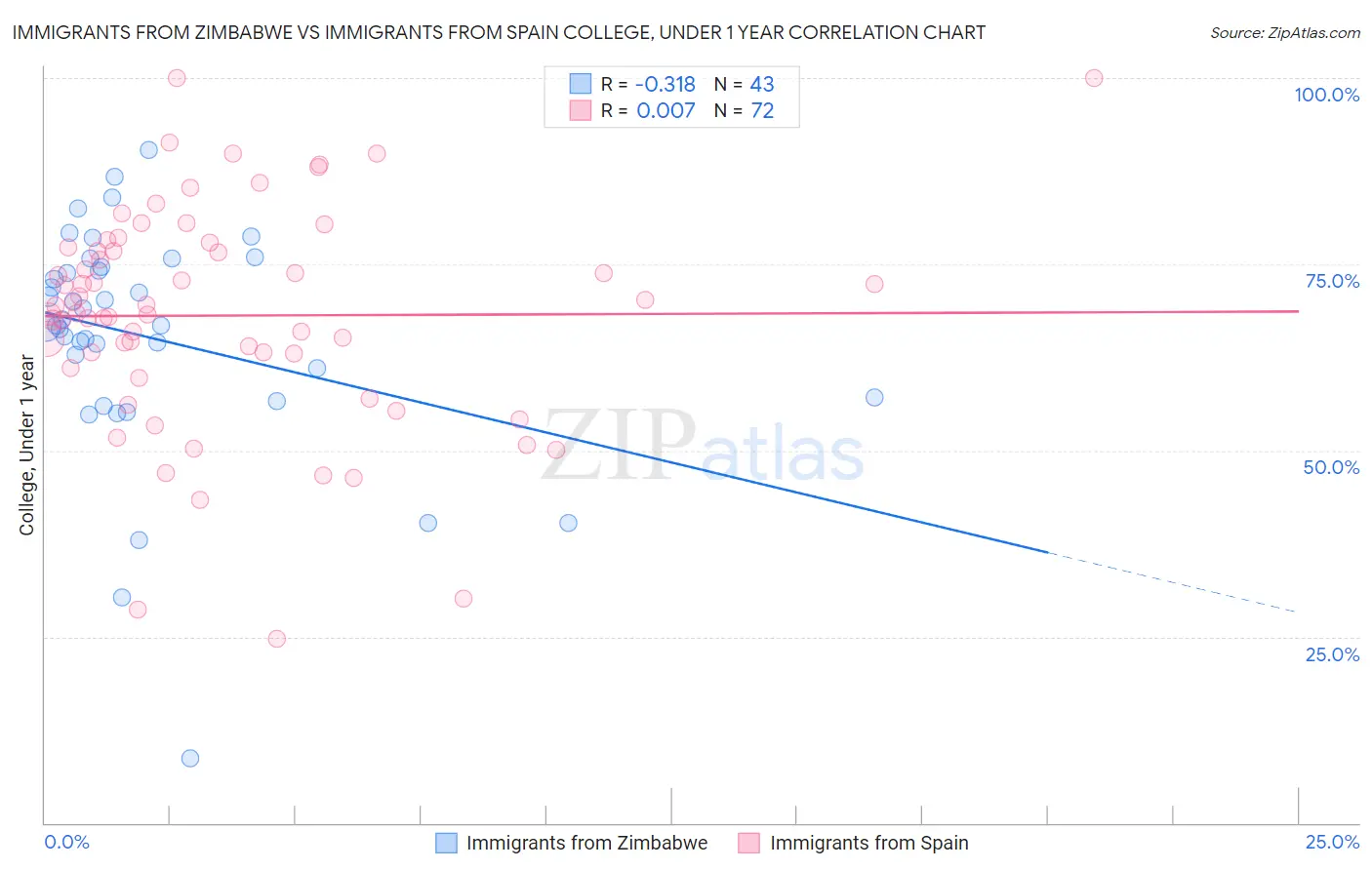 Immigrants from Zimbabwe vs Immigrants from Spain College, Under 1 year