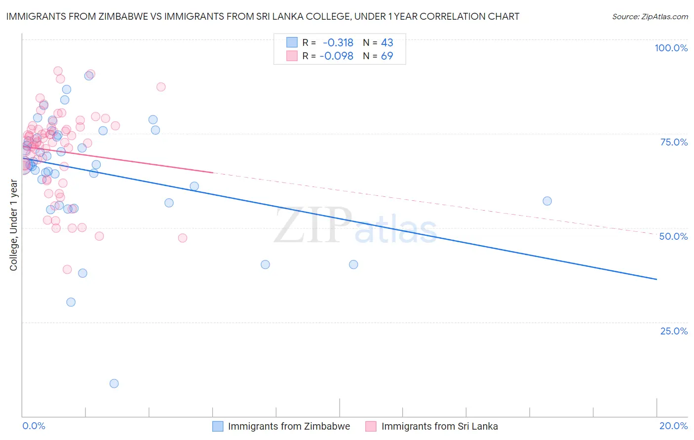 Immigrants from Zimbabwe vs Immigrants from Sri Lanka College, Under 1 year