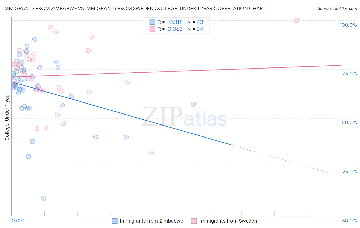 Immigrants from Zimbabwe vs Immigrants from Sweden College, Under 1 year