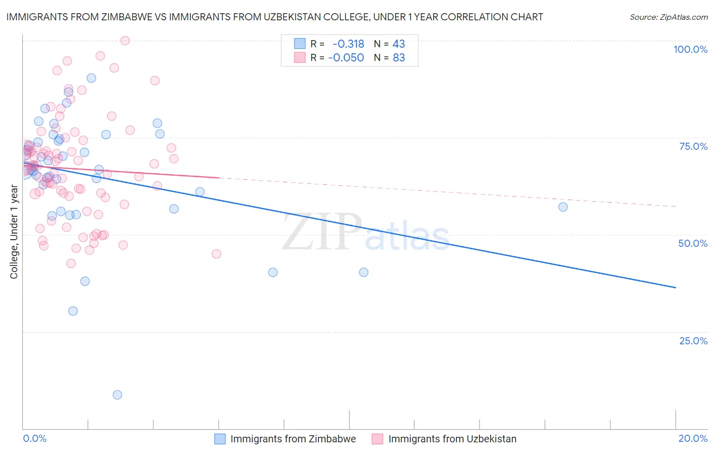 Immigrants from Zimbabwe vs Immigrants from Uzbekistan College, Under 1 year