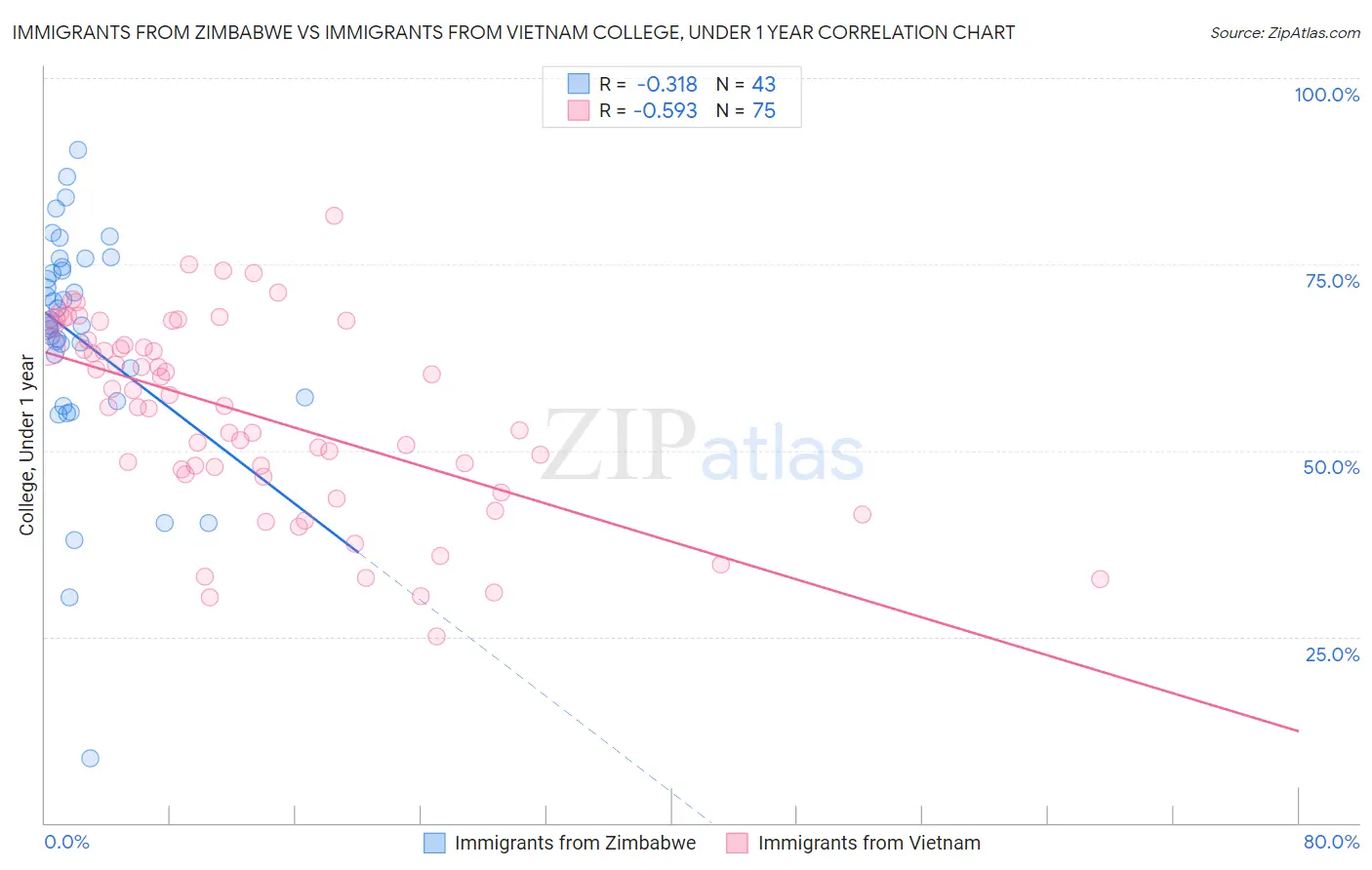 Immigrants from Zimbabwe vs Immigrants from Vietnam College, Under 1 year