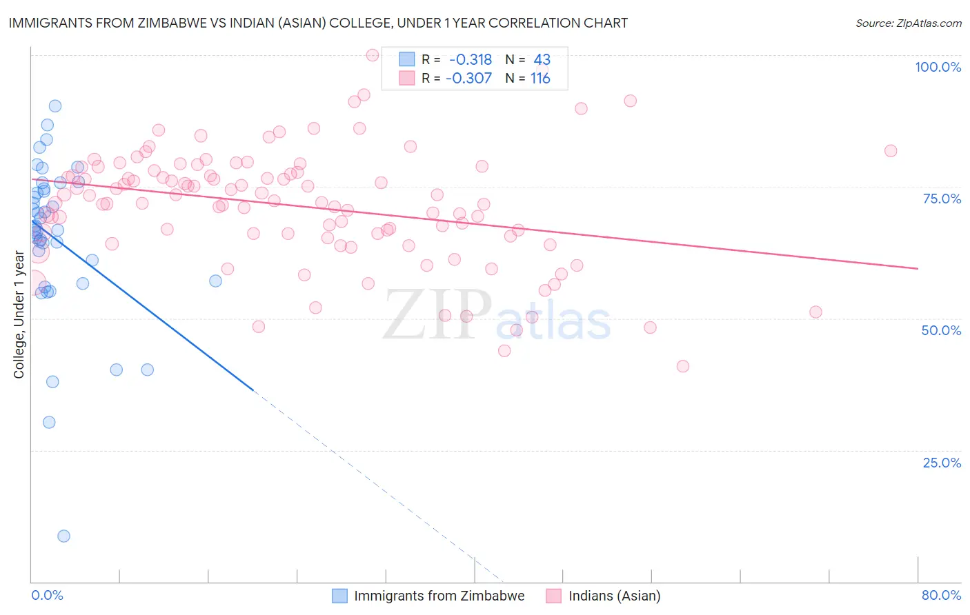 Immigrants from Zimbabwe vs Indian (Asian) College, Under 1 year