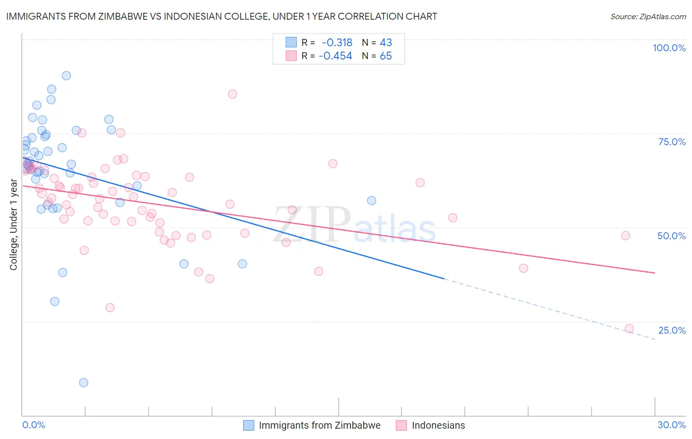 Immigrants from Zimbabwe vs Indonesian College, Under 1 year