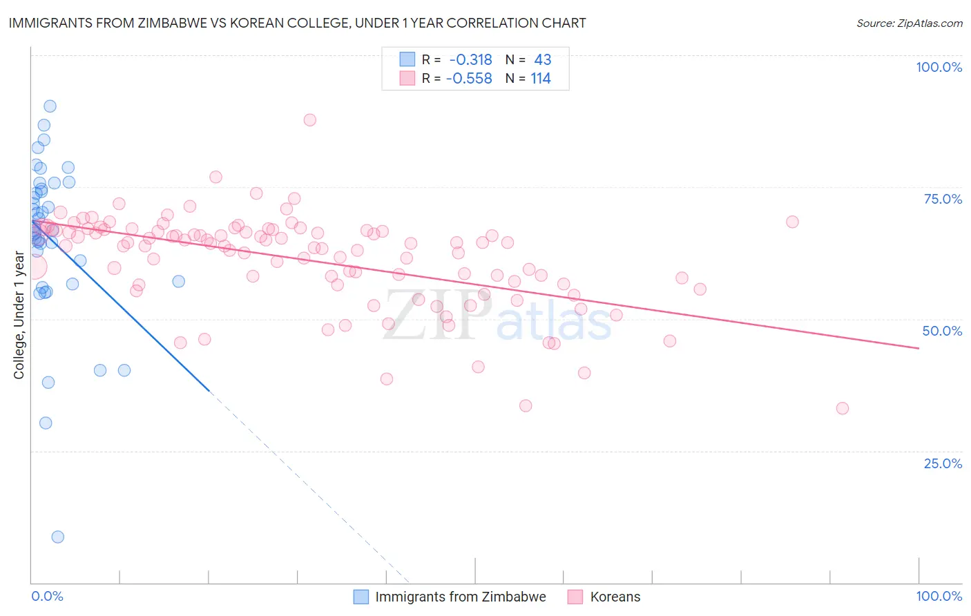 Immigrants from Zimbabwe vs Korean College, Under 1 year