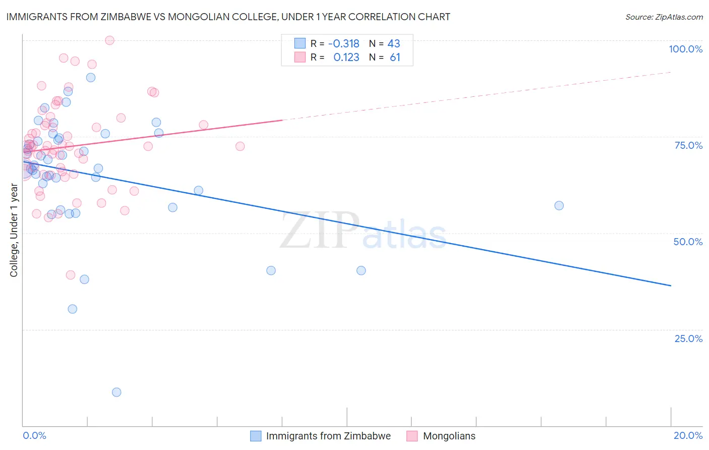 Immigrants from Zimbabwe vs Mongolian College, Under 1 year