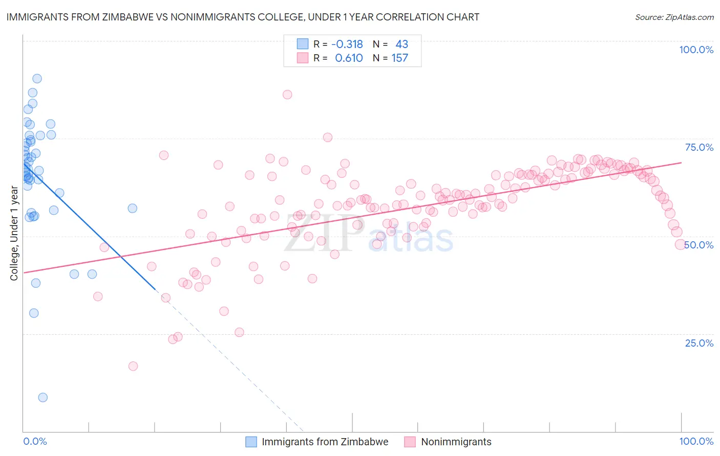 Immigrants from Zimbabwe vs Nonimmigrants College, Under 1 year