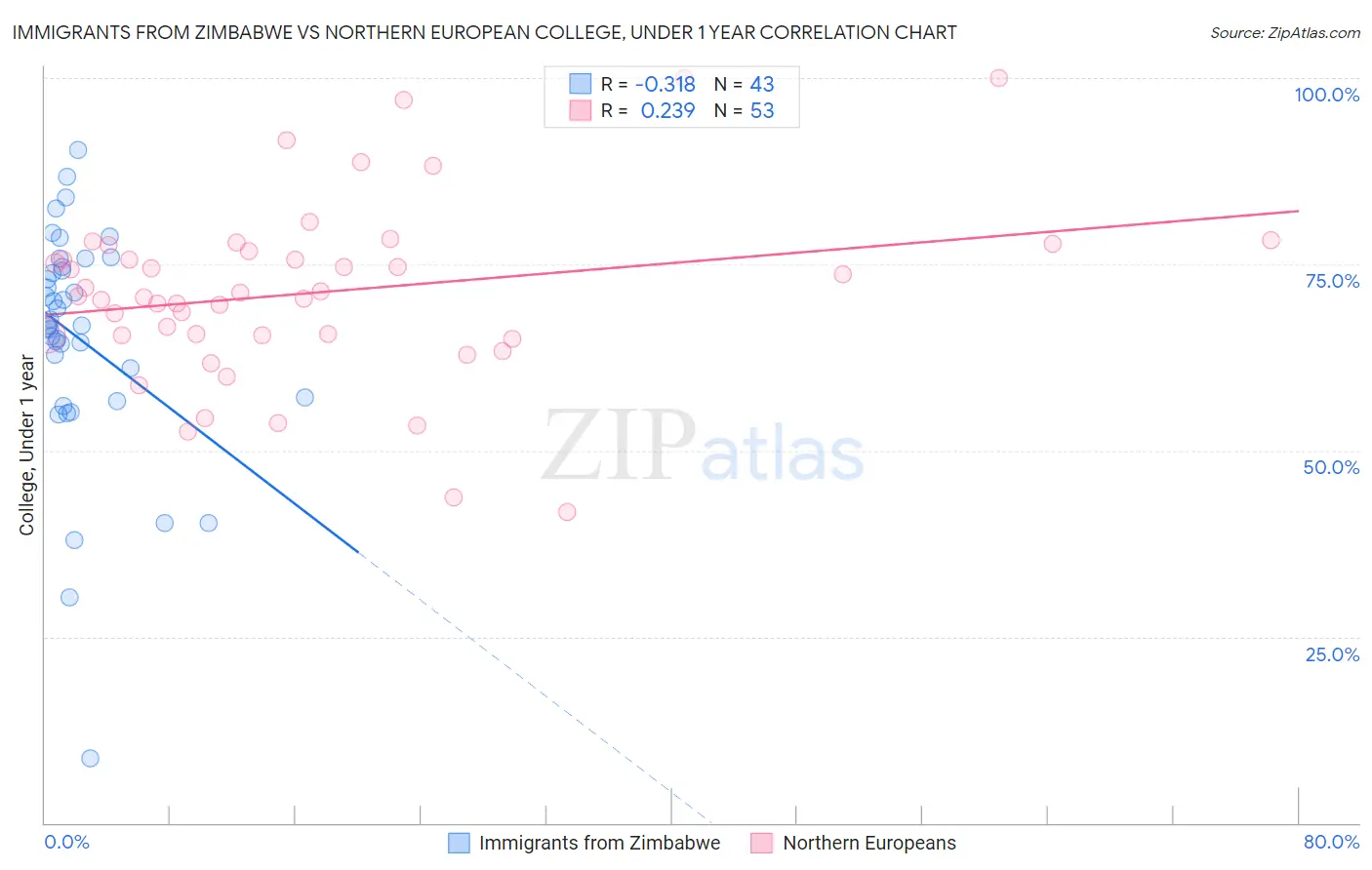 Immigrants from Zimbabwe vs Northern European College, Under 1 year