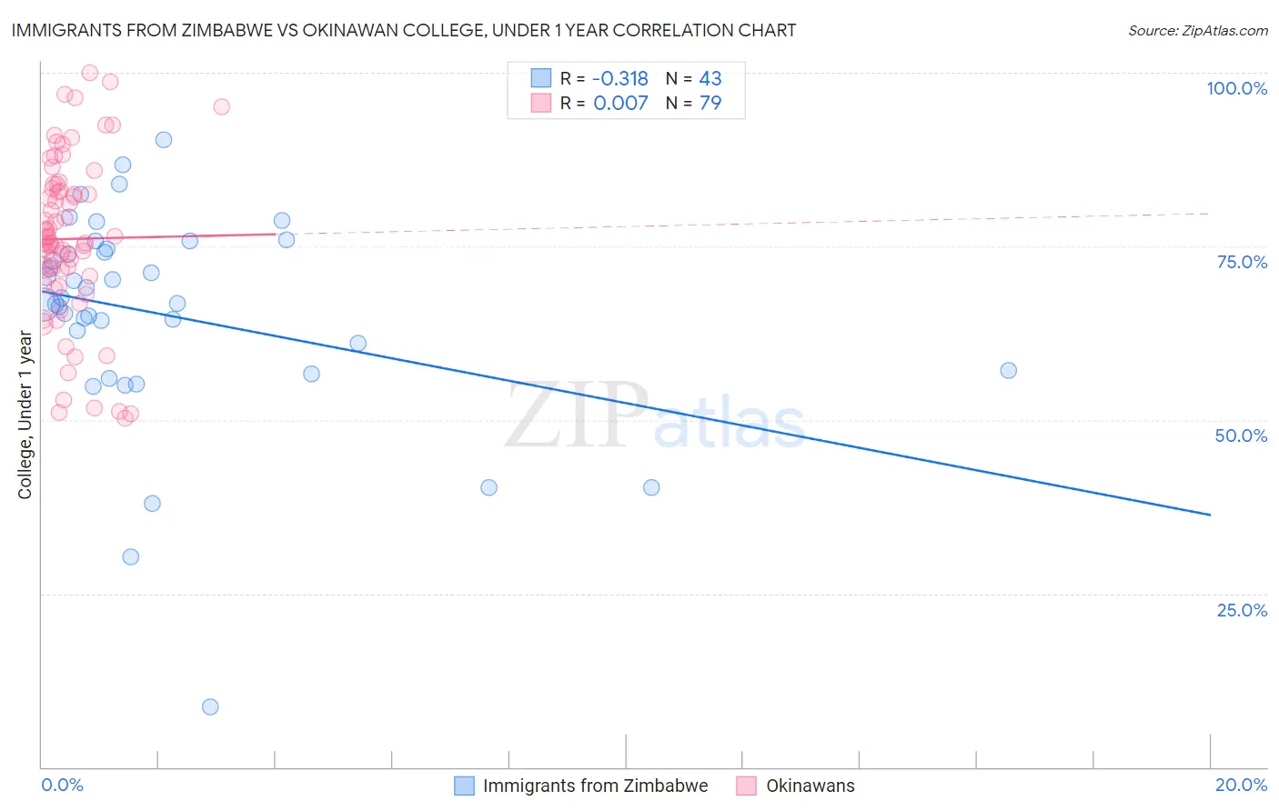 Immigrants from Zimbabwe vs Okinawan College, Under 1 year