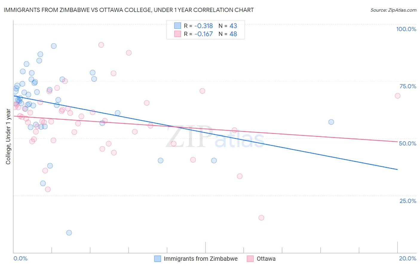 Immigrants from Zimbabwe vs Ottawa College, Under 1 year