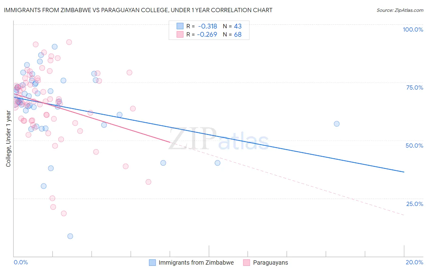 Immigrants from Zimbabwe vs Paraguayan College, Under 1 year