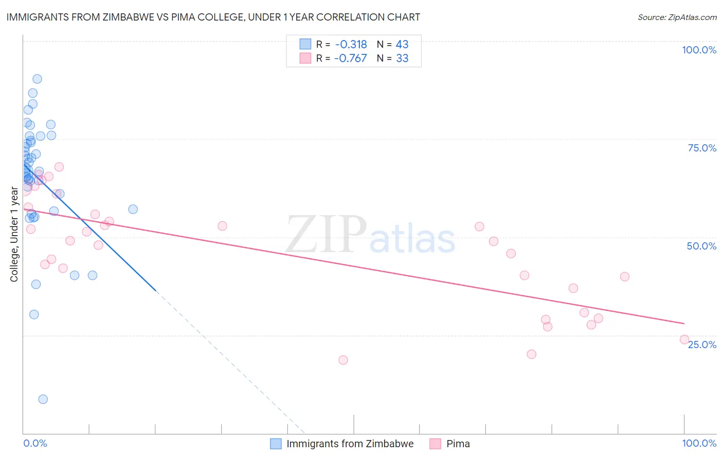 Immigrants from Zimbabwe vs Pima College, Under 1 year