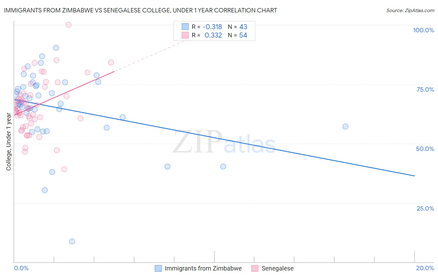 Immigrants from Zimbabwe vs Senegalese College, Under 1 year