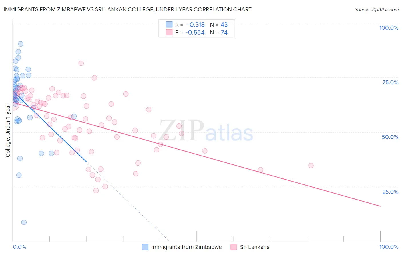 Immigrants from Zimbabwe vs Sri Lankan College, Under 1 year