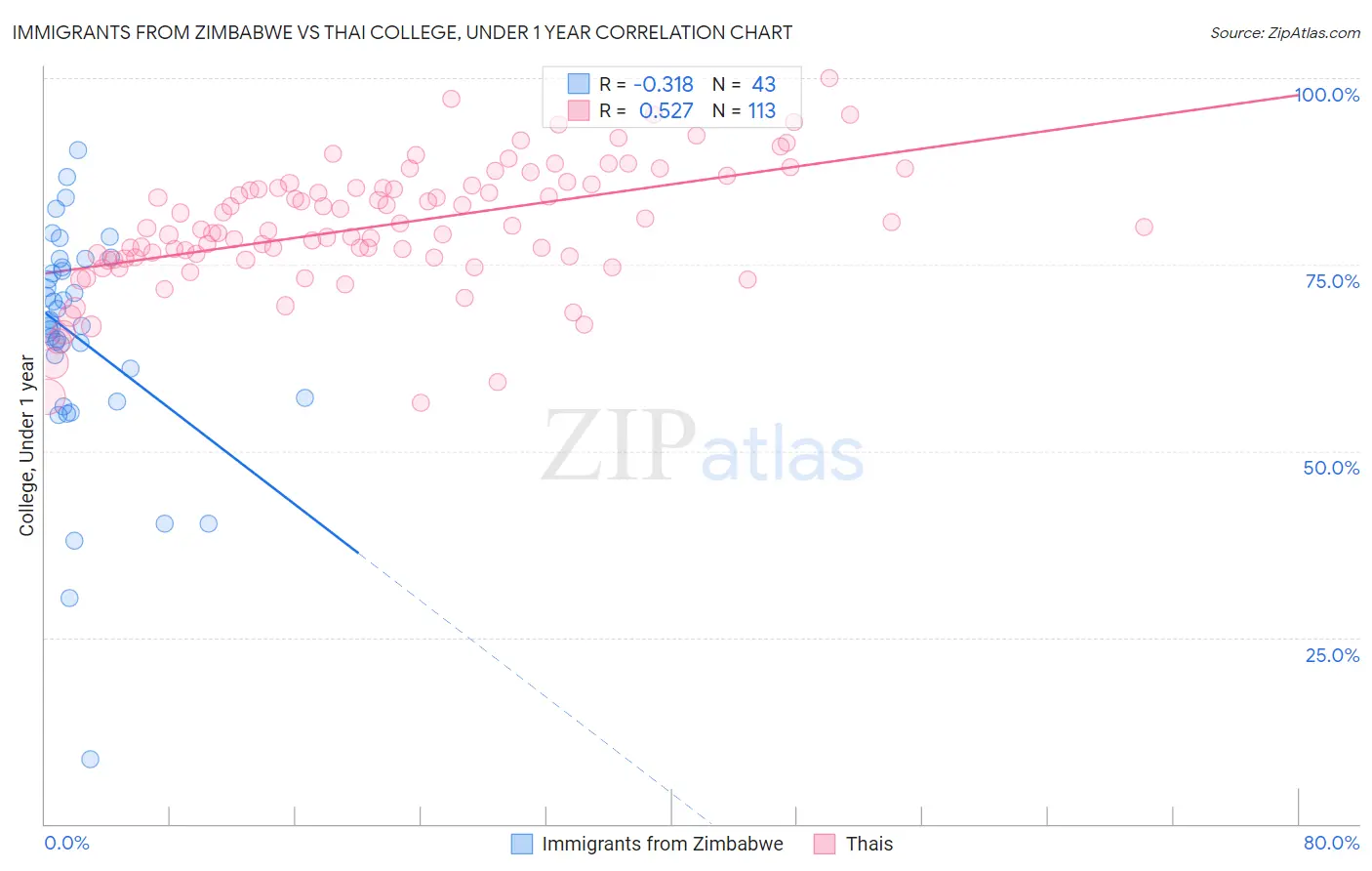 Immigrants from Zimbabwe vs Thai College, Under 1 year