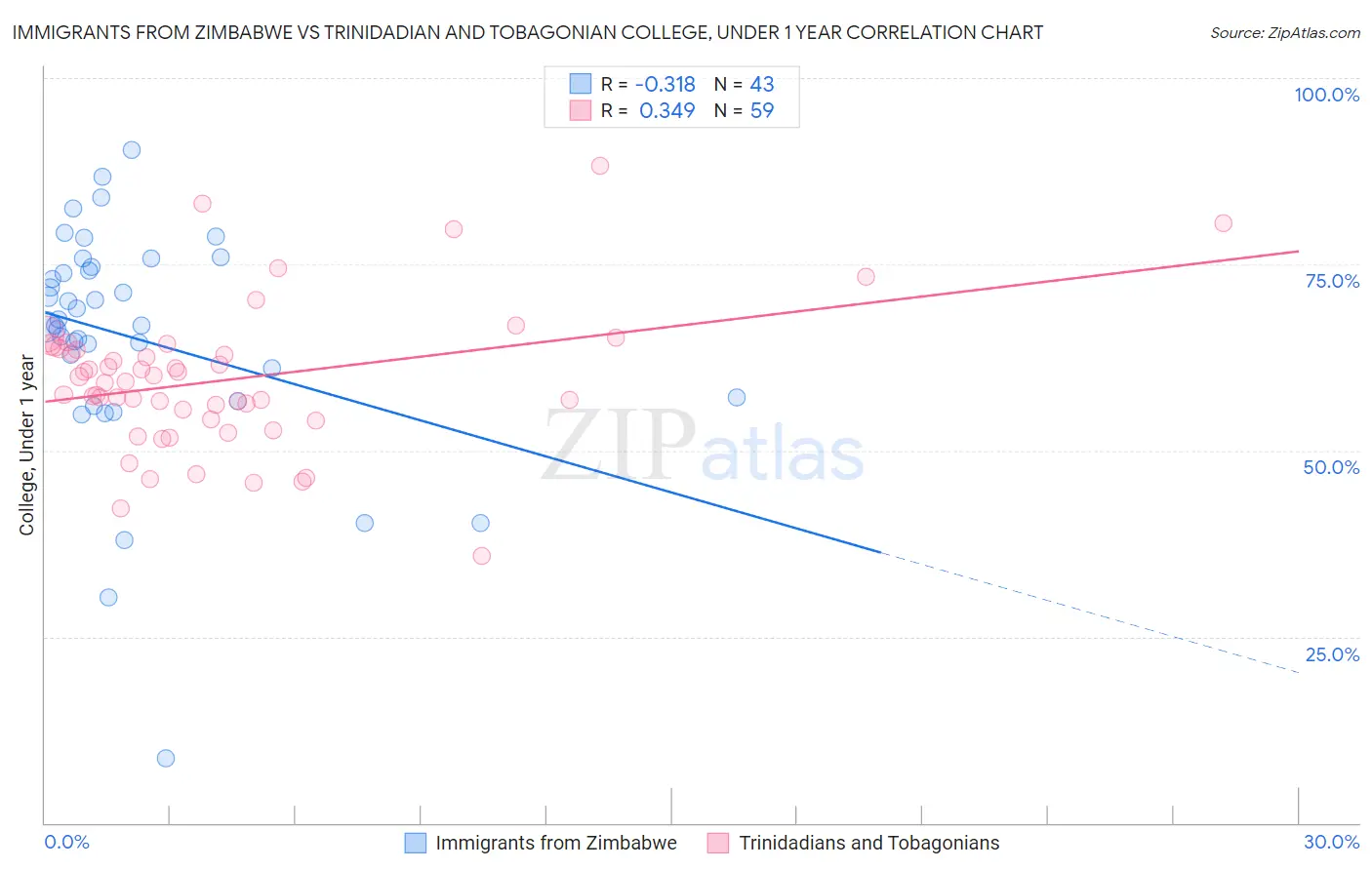 Immigrants from Zimbabwe vs Trinidadian and Tobagonian College, Under 1 year