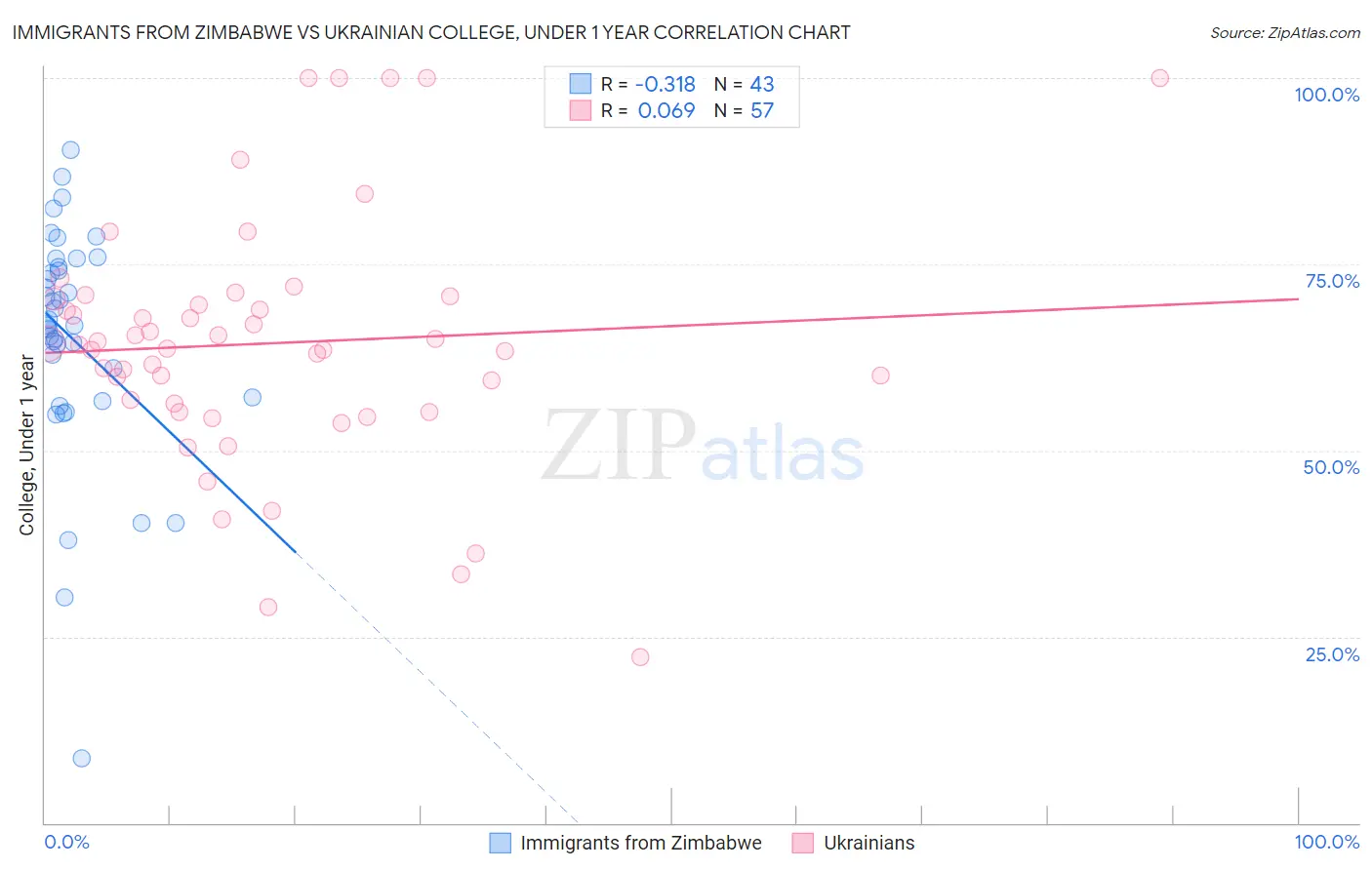 Immigrants from Zimbabwe vs Ukrainian College, Under 1 year