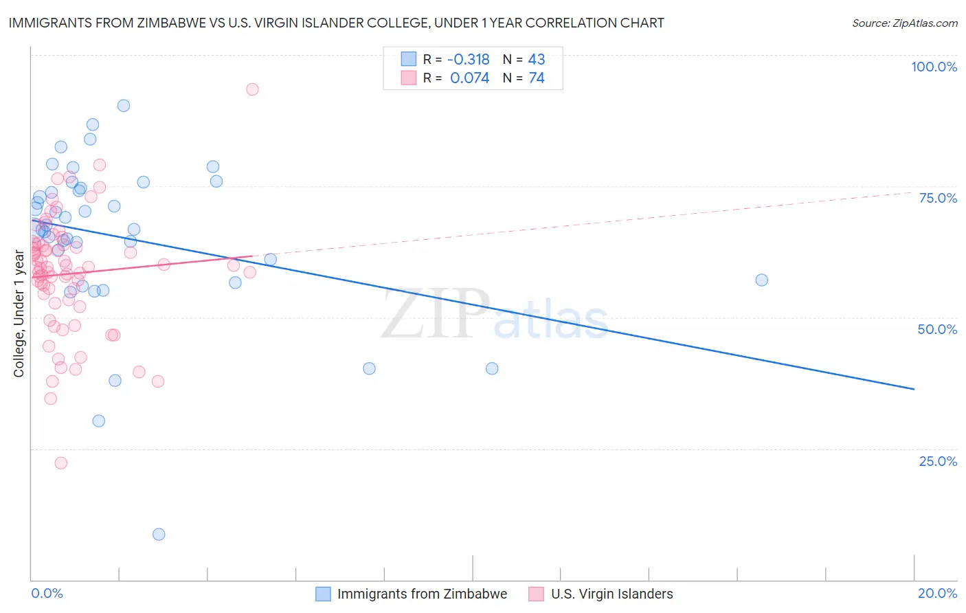 Immigrants from Zimbabwe vs U.S. Virgin Islander College, Under 1 year