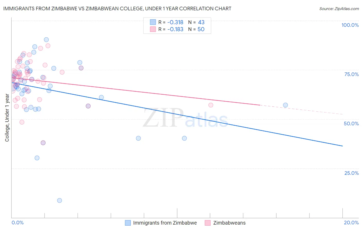 Immigrants from Zimbabwe vs Zimbabwean College, Under 1 year