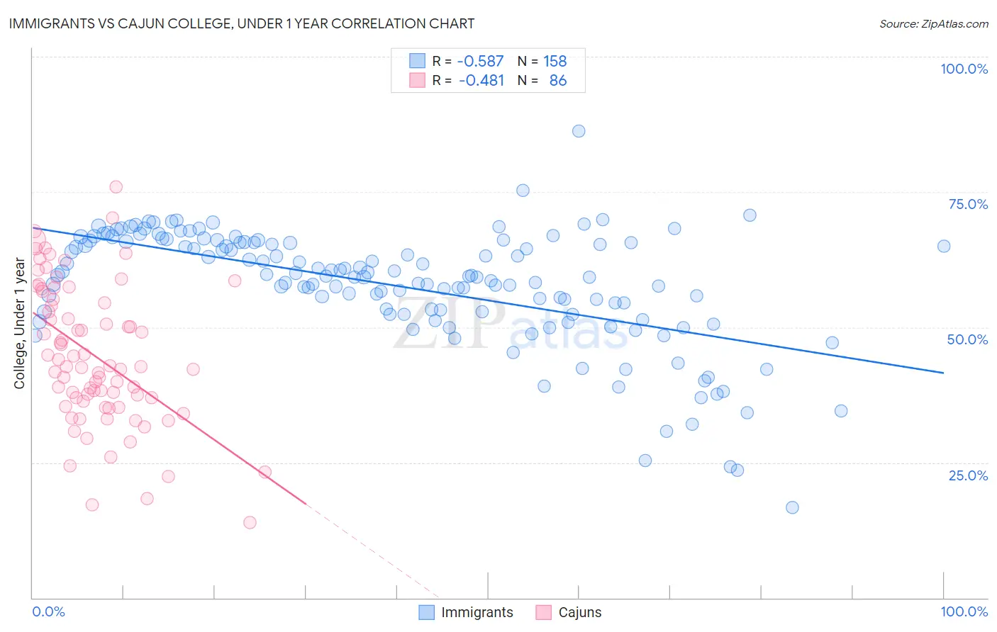 Immigrants vs Cajun College, Under 1 year