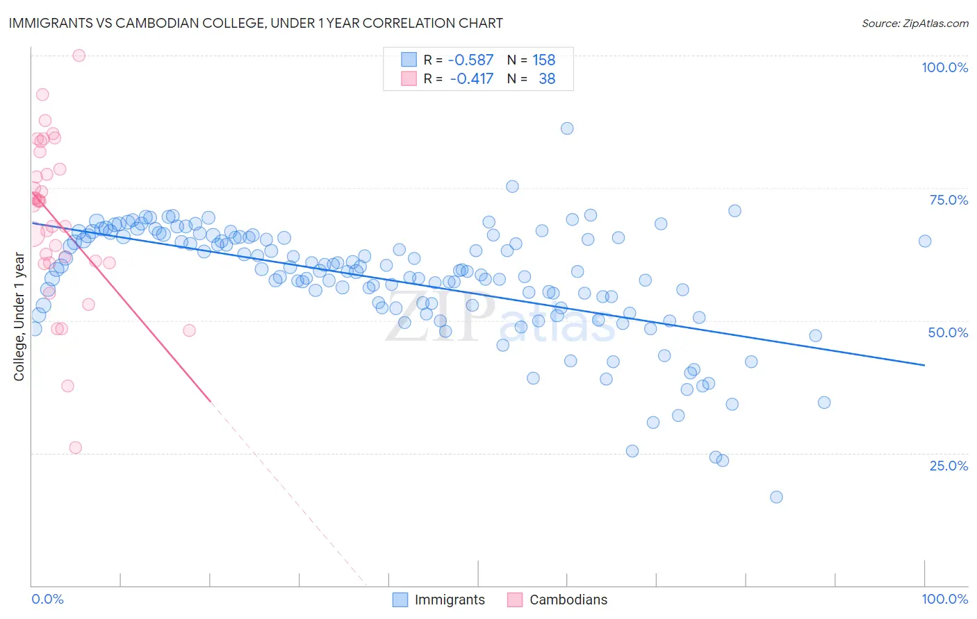 Immigrants vs Cambodian College, Under 1 year