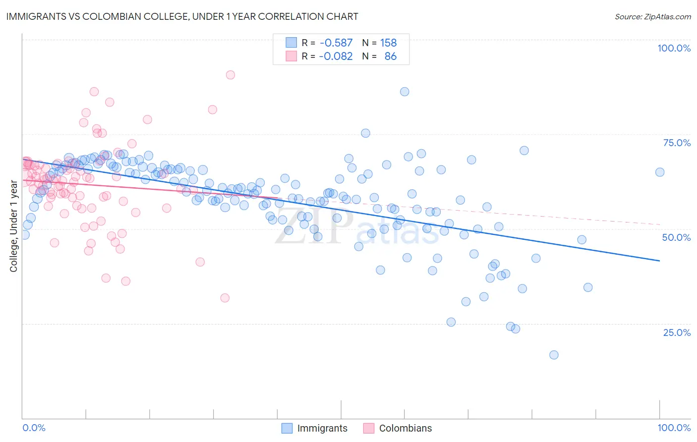 Immigrants vs Colombian College, Under 1 year