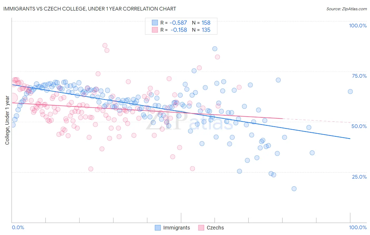 Immigrants vs Czech College, Under 1 year