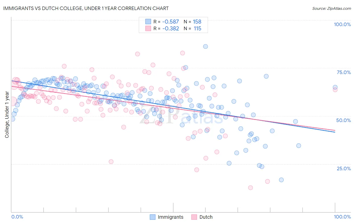 Immigrants vs Dutch College, Under 1 year