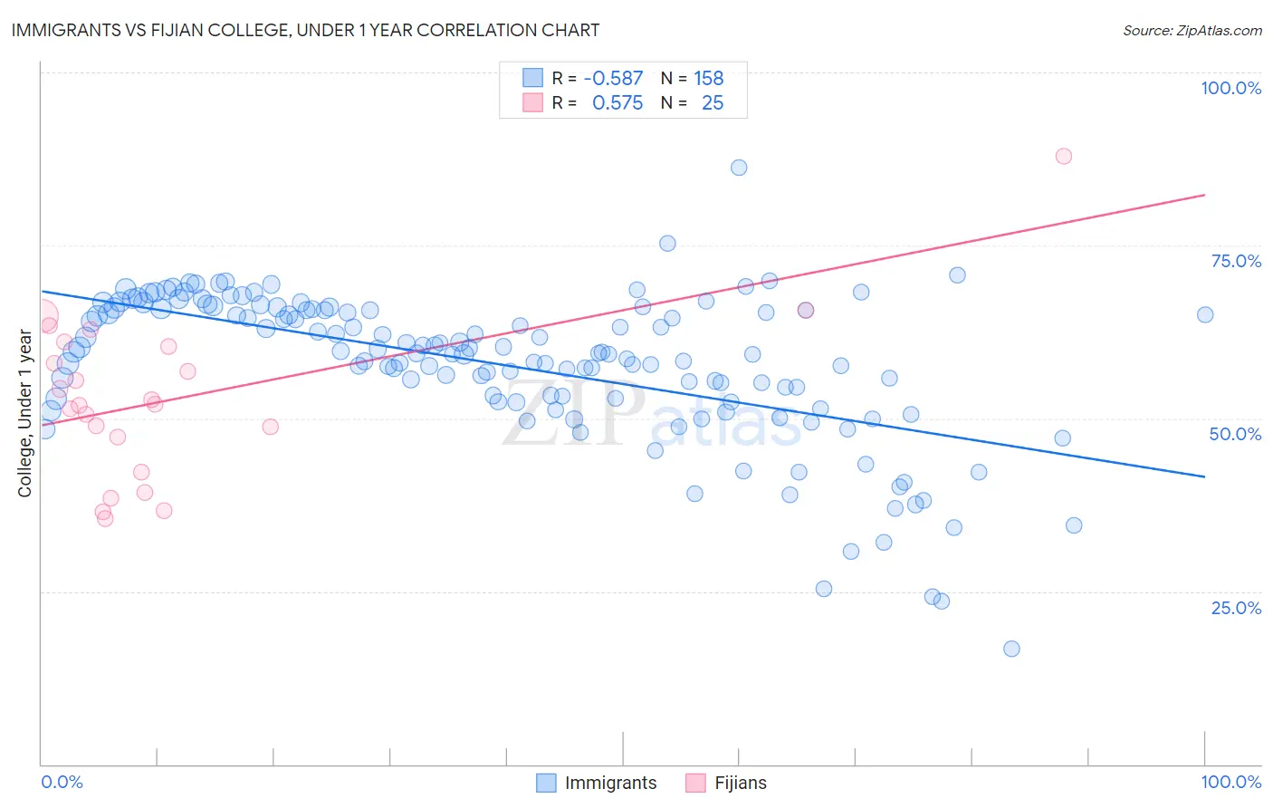 Immigrants vs Fijian College, Under 1 year