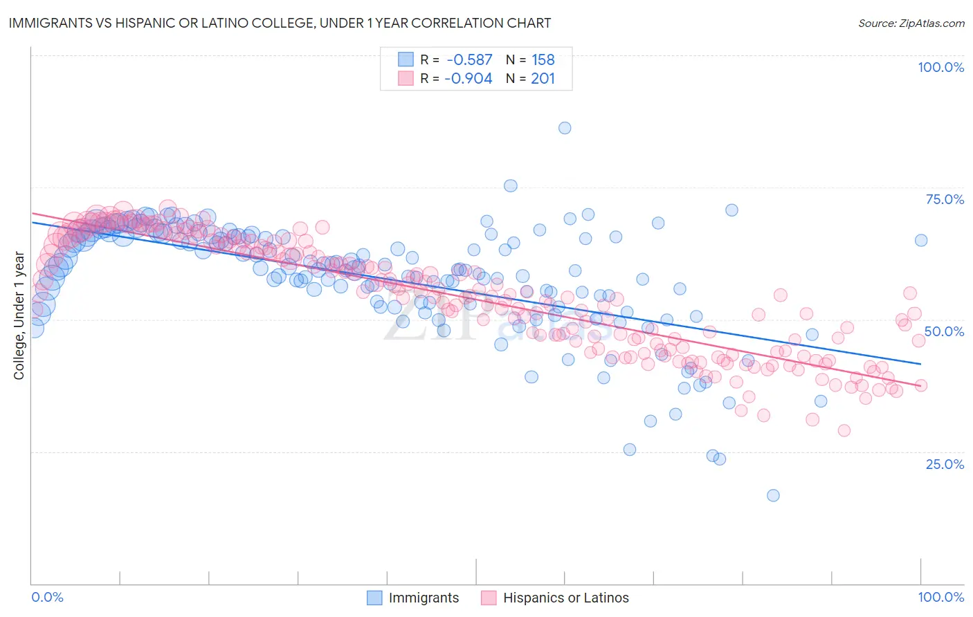 Immigrants vs Hispanic or Latino College, Under 1 year