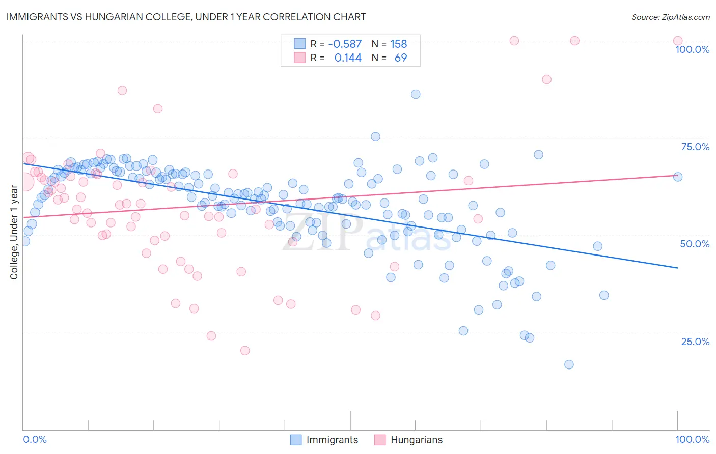 Immigrants vs Hungarian College, Under 1 year