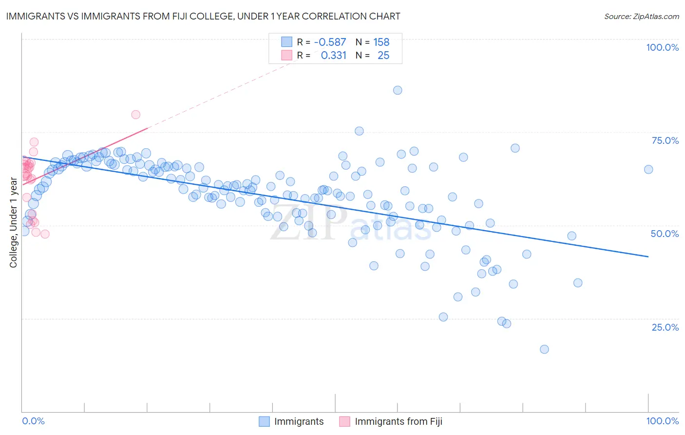 Immigrants vs Immigrants from Fiji College, Under 1 year