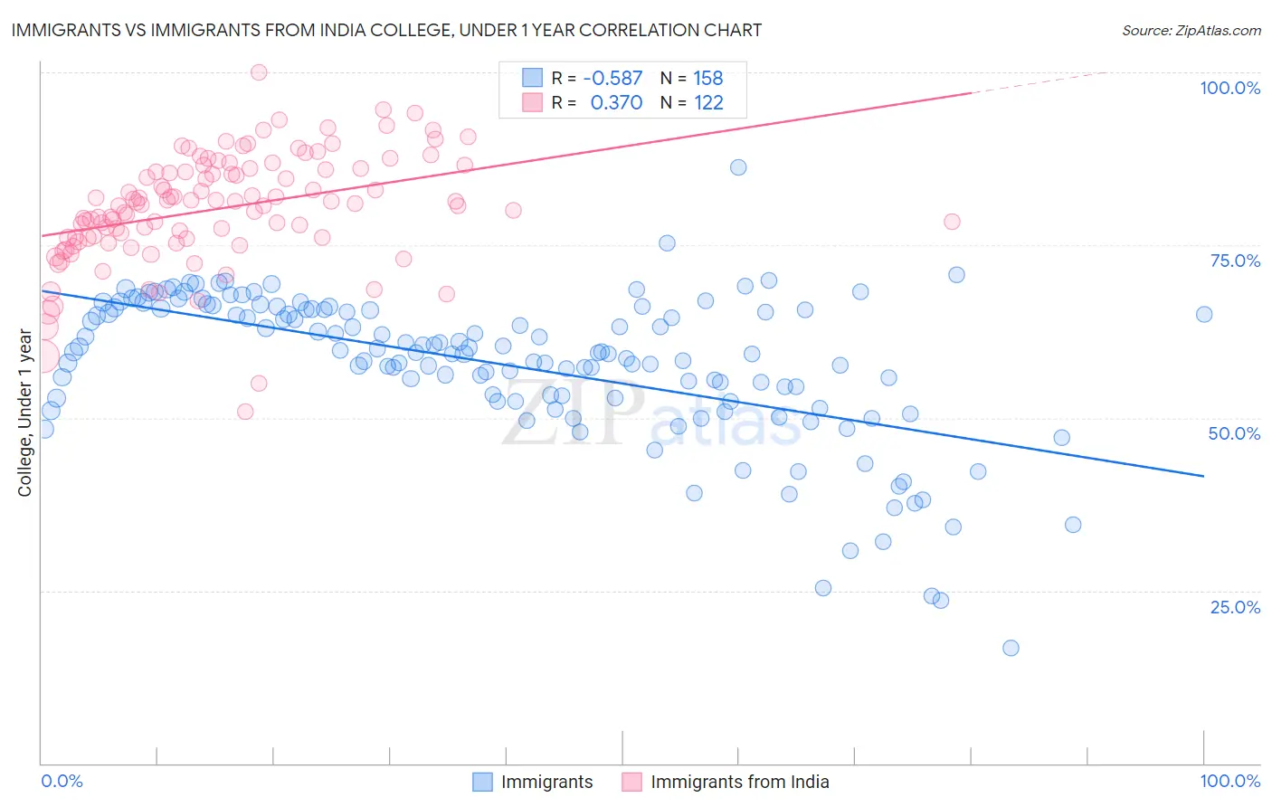 Immigrants vs Immigrants from India College, Under 1 year