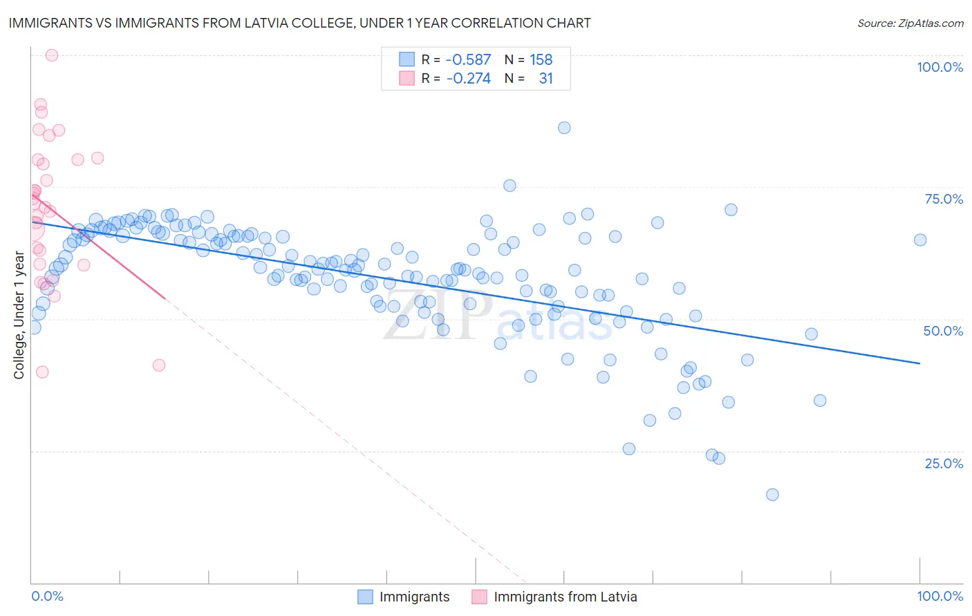 Immigrants vs Immigrants from Latvia College, Under 1 year