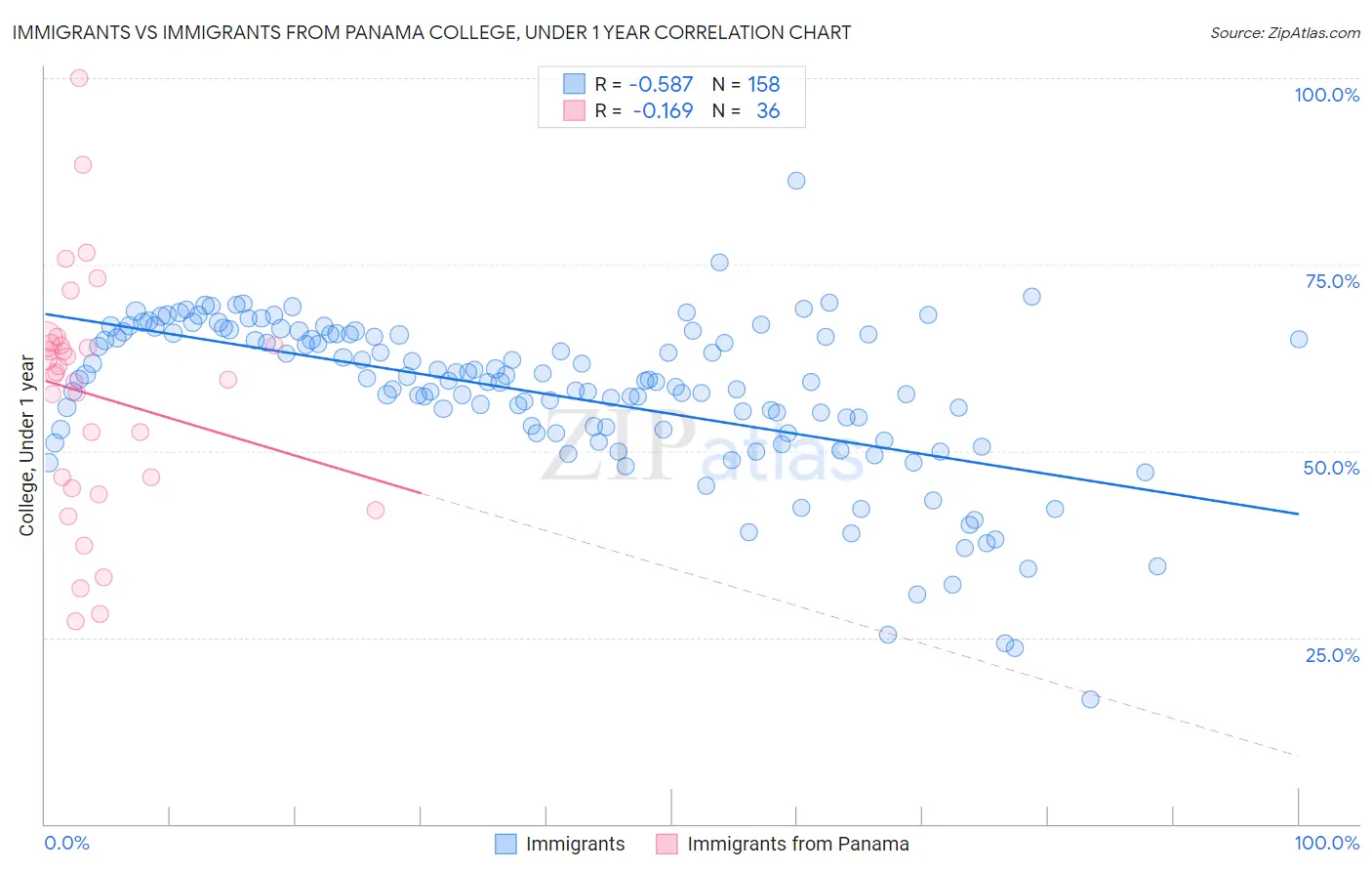 Immigrants vs Immigrants from Panama College, Under 1 year