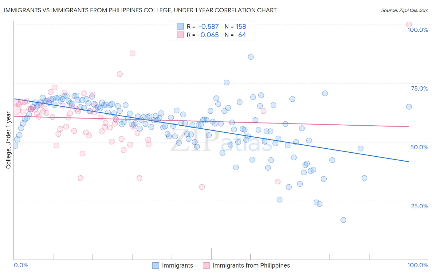 Immigrants vs Immigrants from Philippines College, Under 1 year