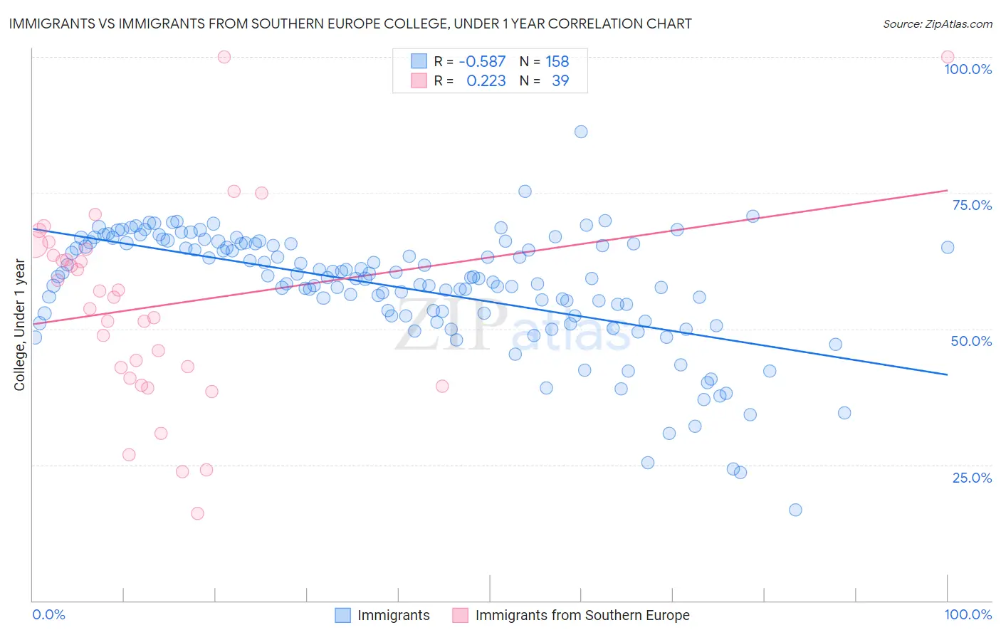 Immigrants vs Immigrants from Southern Europe College, Under 1 year