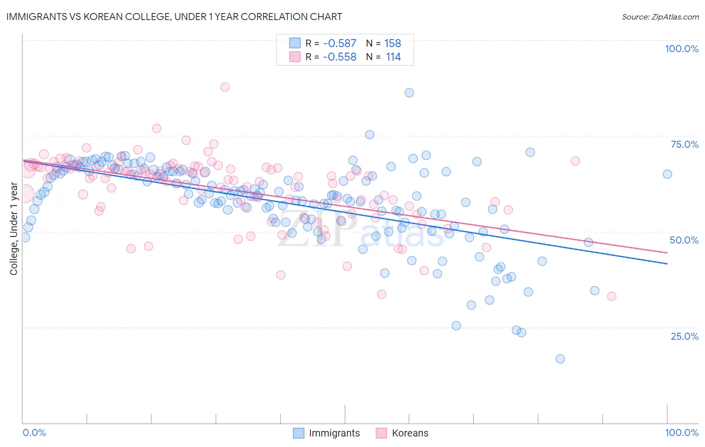 Immigrants vs Korean College, Under 1 year