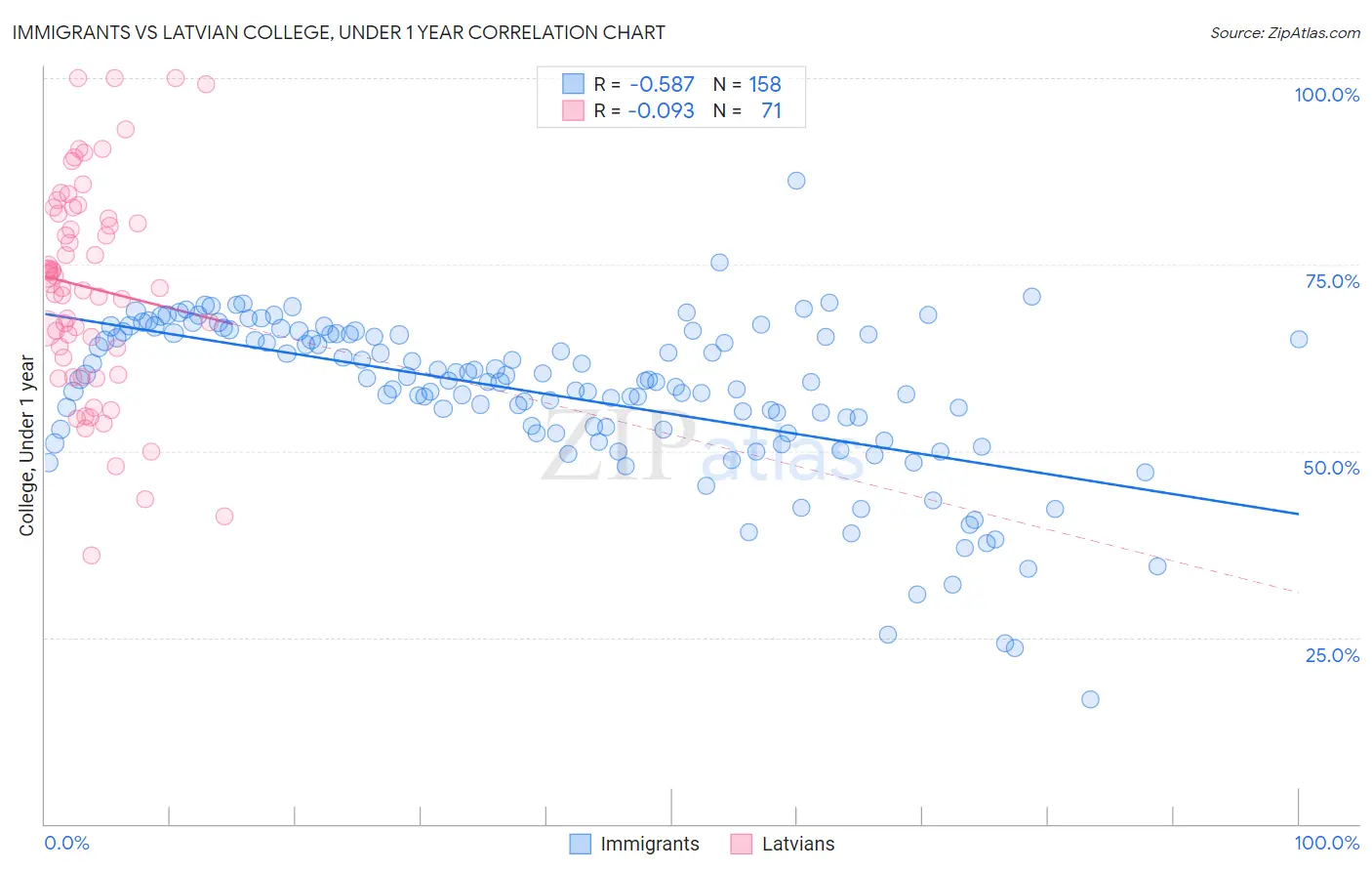 Immigrants vs Latvian College, Under 1 year