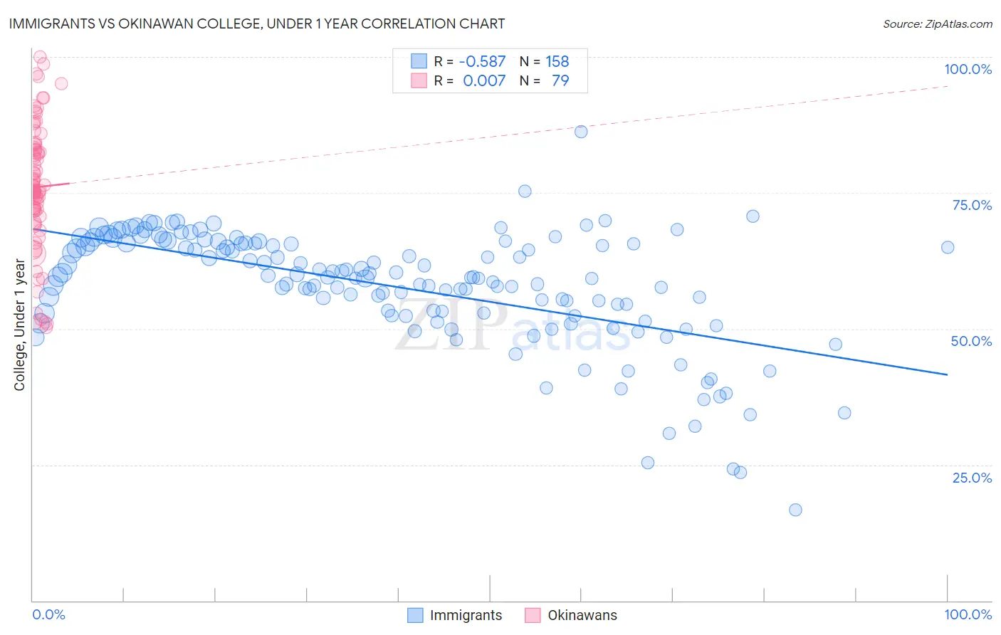 Immigrants vs Okinawan College, Under 1 year